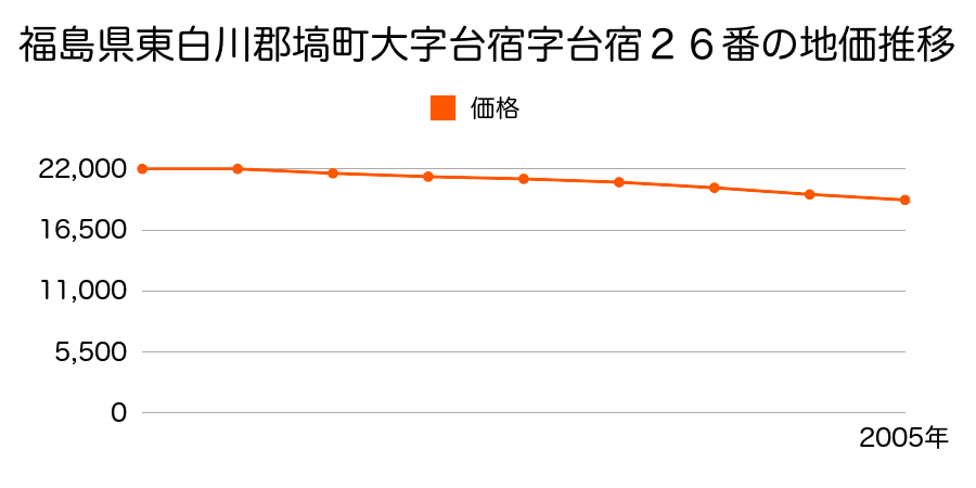 福島県東白川郡塙町大字台宿字台宿２６番の地価推移のグラフ