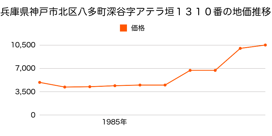 兵庫県神戸市北区山田町藍那字清水４番５の地価推移のグラフ