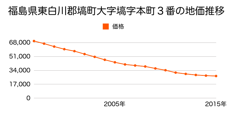 福島県東白川郡塙町大字塙字本町３番の地価推移のグラフ