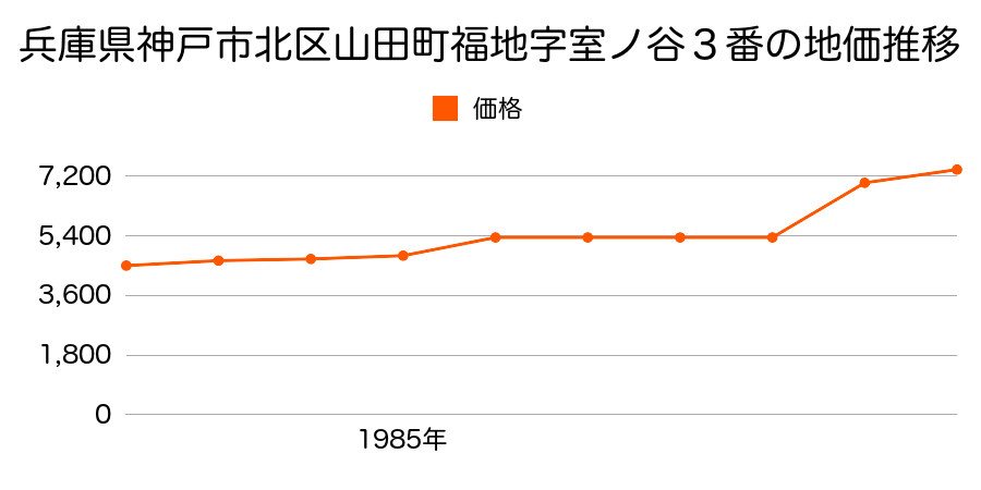 兵庫県神戸市北区山田町福地字若王子山１３番の地価推移のグラフ