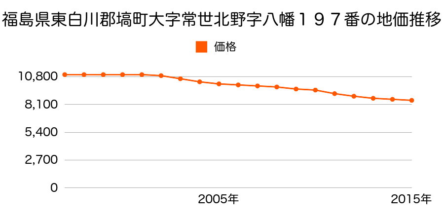 福島県東白川郡塙町大字常世北野字八幡１９７番外の地価推移のグラフ