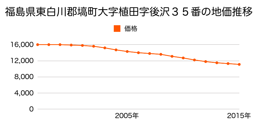 福島県東白川郡塙町大字植田字後沢３５番の地価推移のグラフ