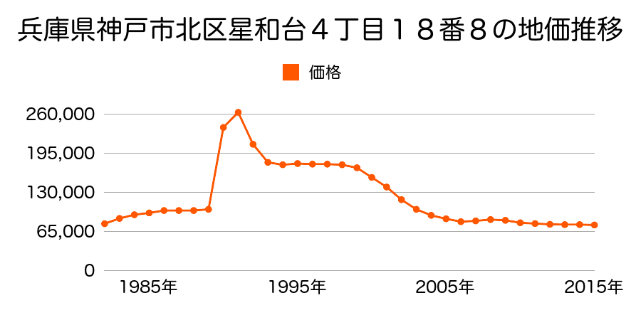 兵庫県神戸市北区星和台６丁目１６番２の地価推移のグラフ
