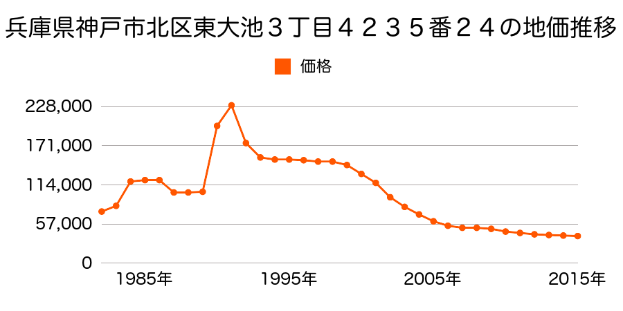 兵庫県神戸市北区東大池３丁目３６１５番７の地価推移のグラフ