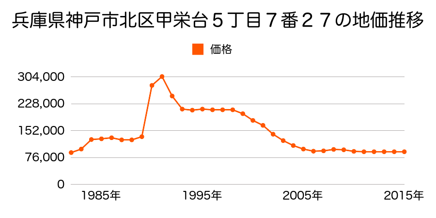 兵庫県神戸市北区若葉台４丁目２２番５６の地価推移のグラフ
