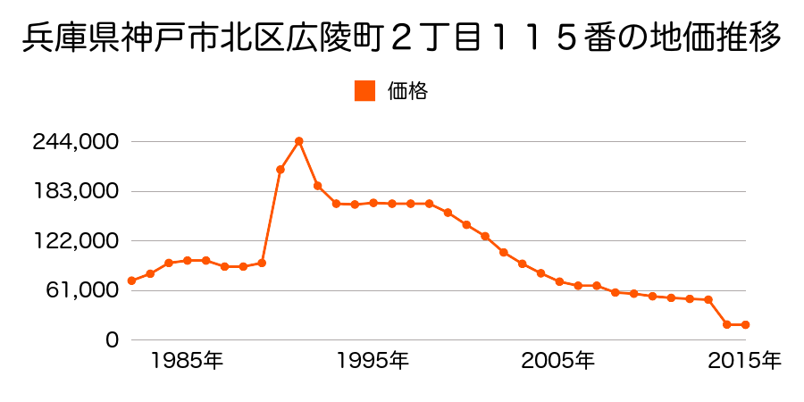 兵庫県神戸市北区八多町附物字五月田３０９番１外の地価推移のグラフ