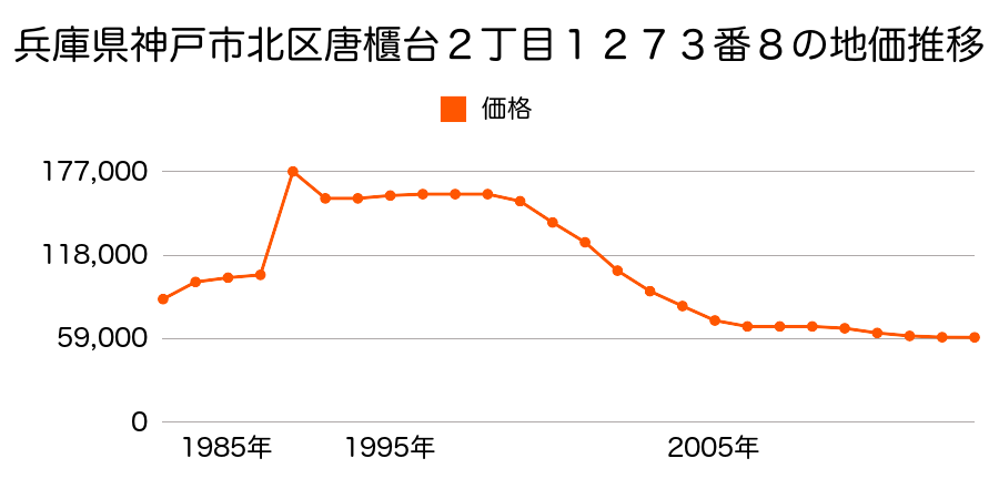 兵庫県神戸市北区鈴蘭台南町４丁目４番２２の地価推移のグラフ