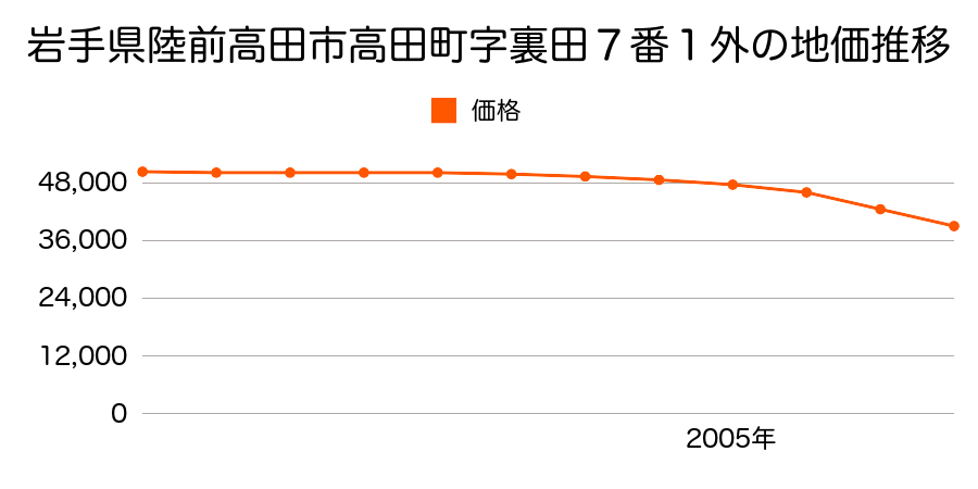 岩手県陸前高田市高田町字裏田７番１外の地価推移のグラフ