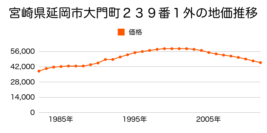 宮崎県延岡市大門町２３９番１外の地価推移のグラフ