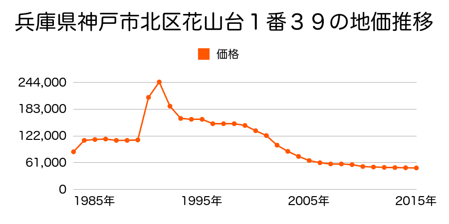 兵庫県神戸市北区花山台１３番１４の地価推移のグラフ