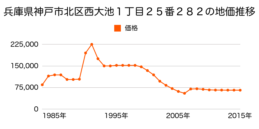 兵庫県神戸市北区緑町２丁目１５番９外の地価推移のグラフ
