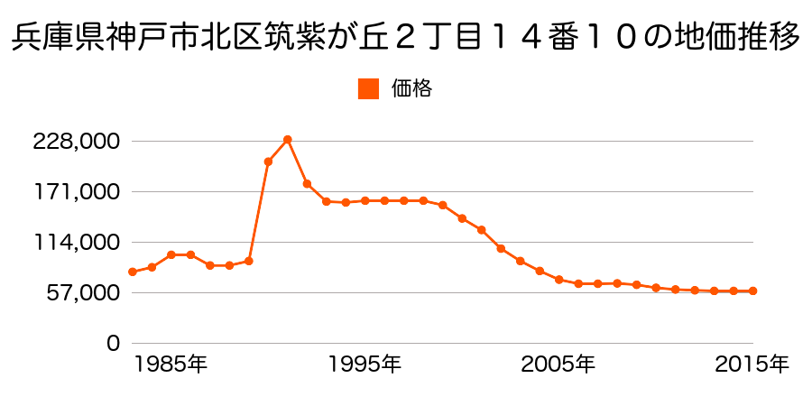 兵庫県神戸市北区筑紫が丘５丁目１５番２外の地価推移のグラフ
