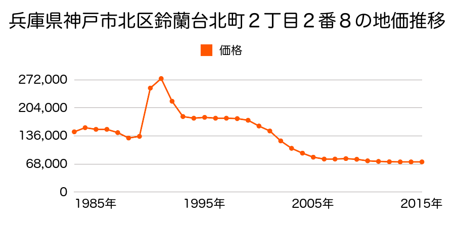 兵庫県神戸市北区鈴蘭台南町６丁目２０番３の地価推移のグラフ