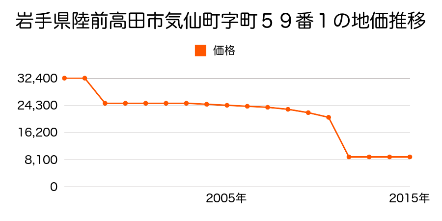 岩手県陸前高田市竹駒町字下壺８９番２の地価推移のグラフ