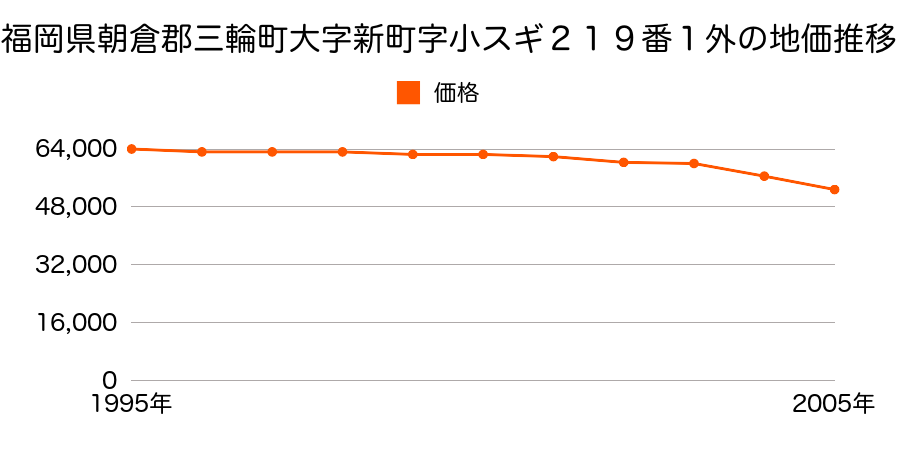 福岡県朝倉郡三輪町大字依井字宮崎９３２番１の地価推移のグラフ