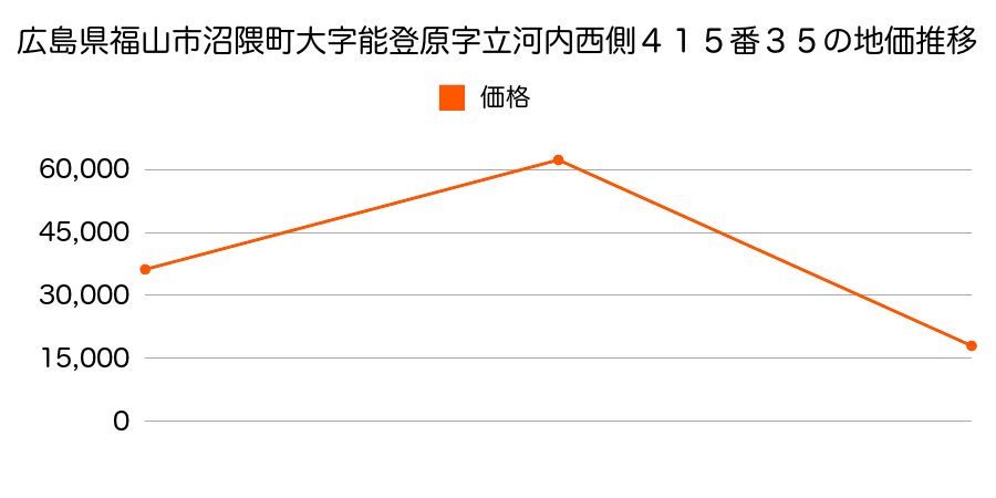 広島県福山市蔵王町４丁目６７番５５の地価推移のグラフ