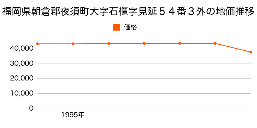 高知県香美郡夜須町千切字松崎北丸８７５番９の地価推移のグラフ