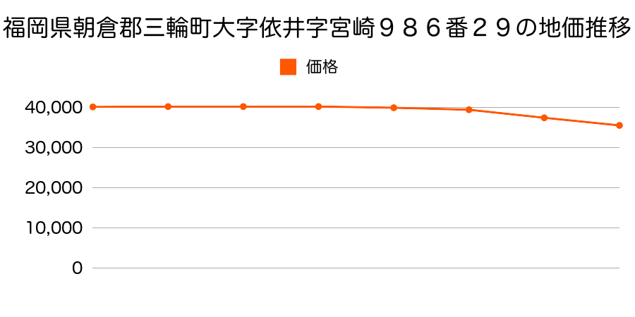 福岡県朝倉郡三輪町大字依井字宮崎９８６番２９の地価推移のグラフ