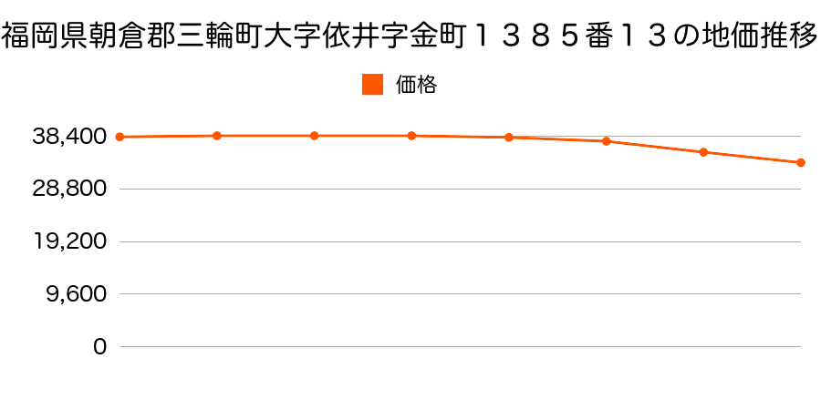 福岡県朝倉郡三輪町大字依井字金町１３８５番１３の地価推移のグラフ