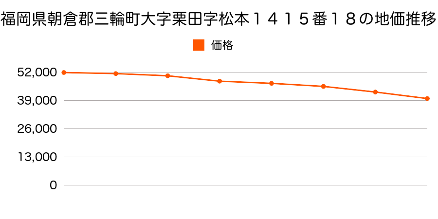 福岡県朝倉郡三輪町大字栗田字八反田９５２番１の地価推移のグラフ