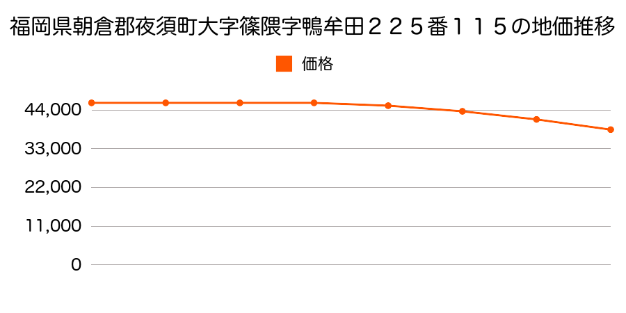 福岡県朝倉郡夜須町大字篠隈字鴨牟田２２５番１１５の地価推移のグラフ