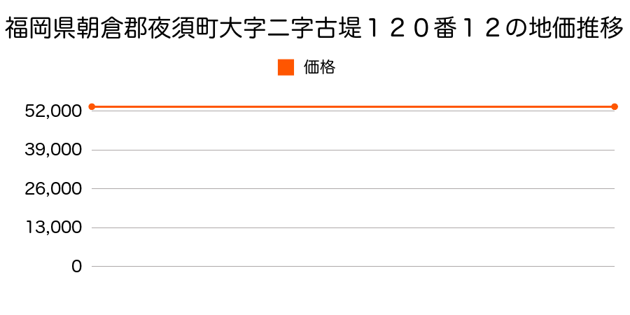 福岡県朝倉郡夜須町大字二字古堤１２０番１２の地価推移のグラフ