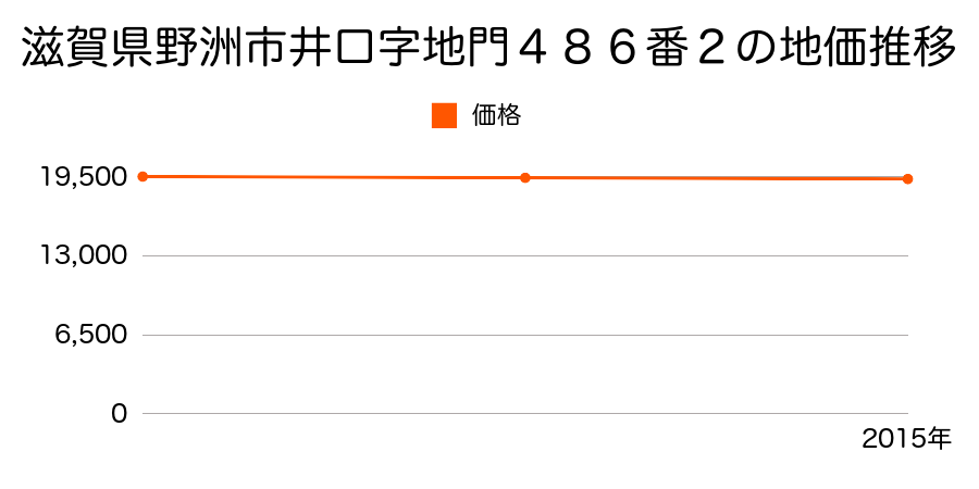 滋賀県野洲市井口字地門４８６番１外の地価推移のグラフ