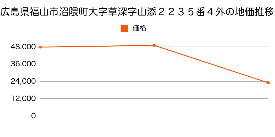 広島県福山市南手城町３丁目９０８番１外の地価推移のグラフ