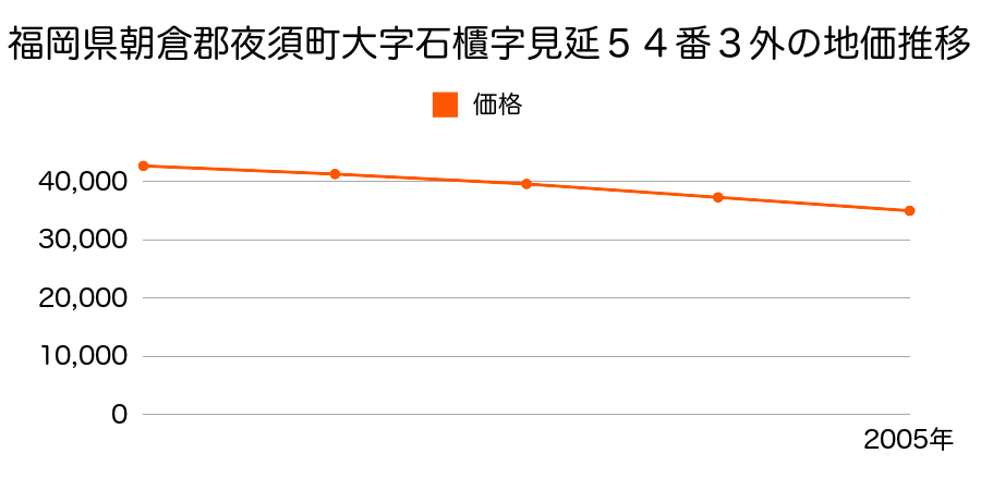 福岡県朝倉郡夜須町大字石櫃字見延５４番３外の地価推移のグラフ