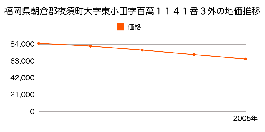 福岡県朝倉郡夜須町大字東小田字百萬１１４１番３外の地価推移のグラフ