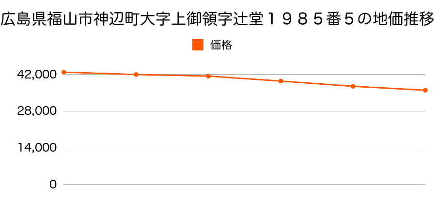 広島県福山市神辺町大字上御領字辻堂１９８５番５の地価推移のグラフ