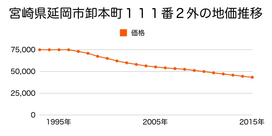 宮崎県延岡市卸本町１１１番１０の地価推移のグラフ