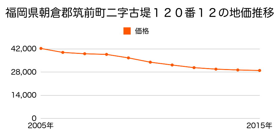 福岡県朝倉郡筑前町二字古堤１２０番１２の地価推移のグラフ