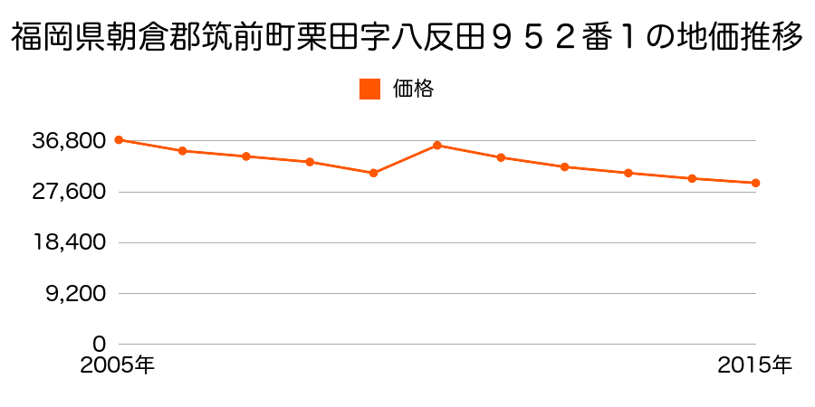 福岡県朝倉郡筑前町依井字橋ヶ下４９２番１の地価推移のグラフ