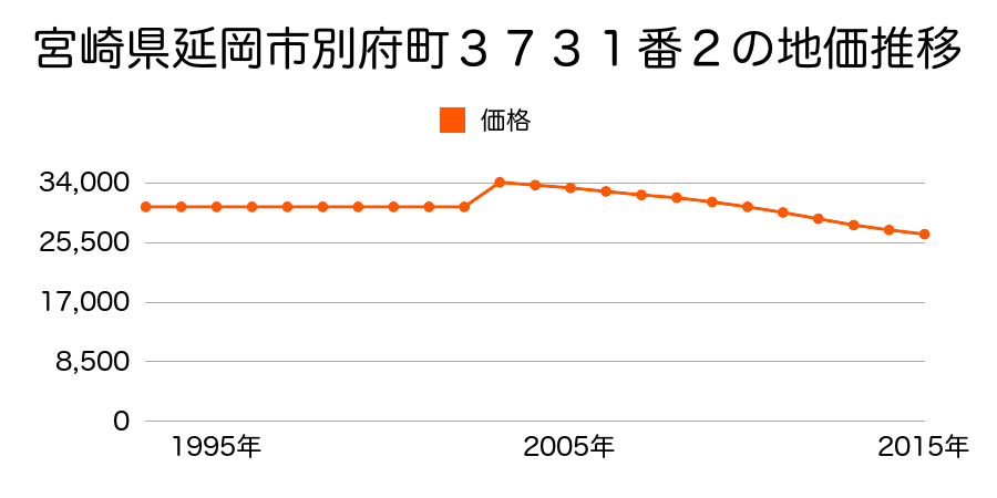 宮崎県延岡市別府町４２５８番１の地価推移のグラフ