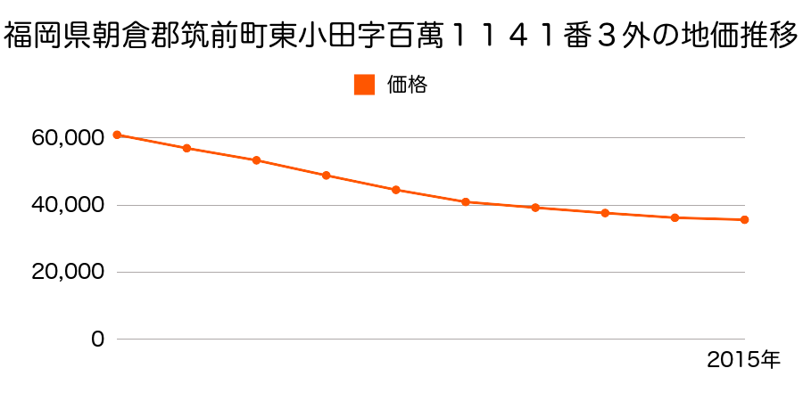 福岡県朝倉郡筑前町東小田字百萬１１４１番３外の地価推移のグラフ