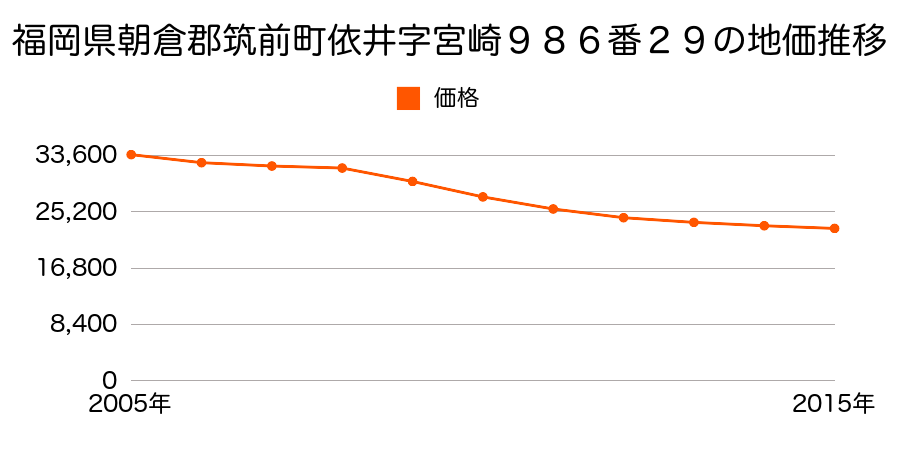 福岡県朝倉郡筑前町依井字宮崎９８６番２９の地価推移のグラフ