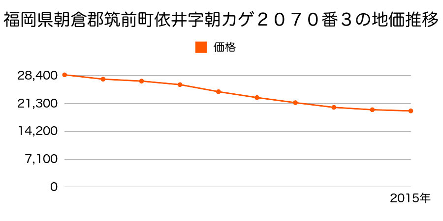 福岡県朝倉郡筑前町朝園字朝カゲ２０７０番３の地価推移のグラフ