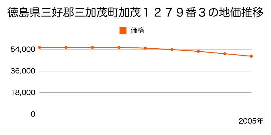 徳島県三好郡三加茂町加茂１２７９番３の地価推移のグラフ