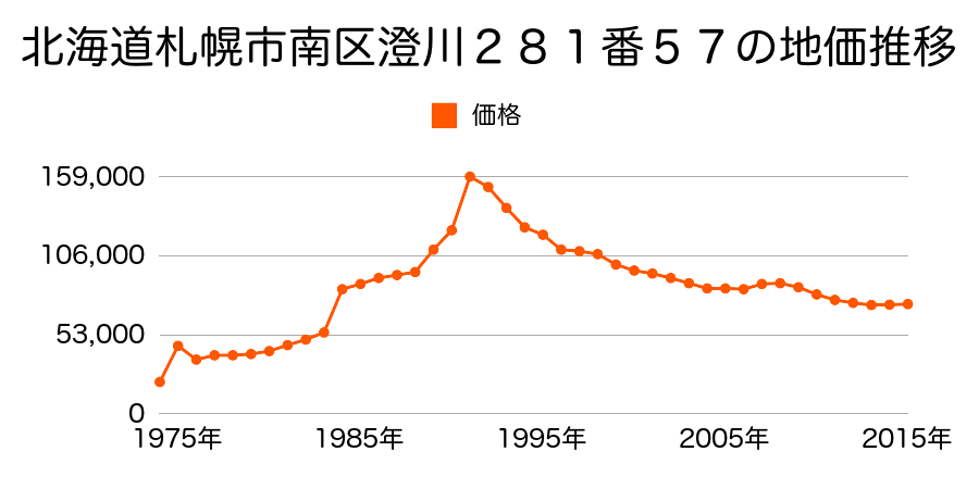 北海道札幌市南区澄川４条８丁目３８９番１５１２の地価推移のグラフ