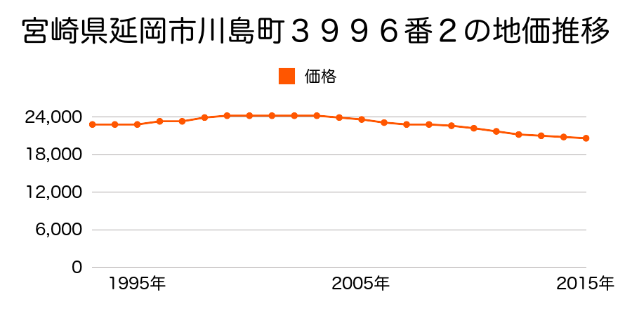 宮崎県延岡市川島町３９９６番２の地価推移のグラフ
