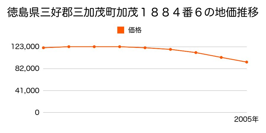 徳島県三好郡三加茂町加茂１８８４番６の地価推移のグラフ