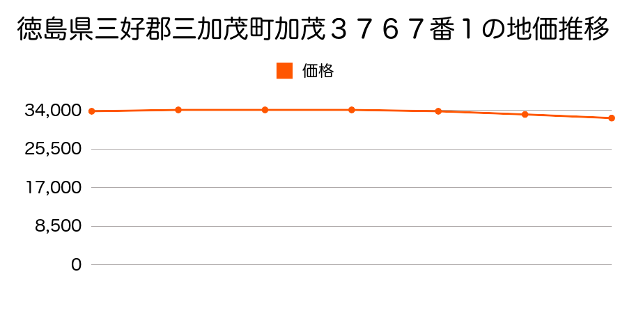 徳島県三好郡三加茂町加茂３７６７番１の地価推移のグラフ