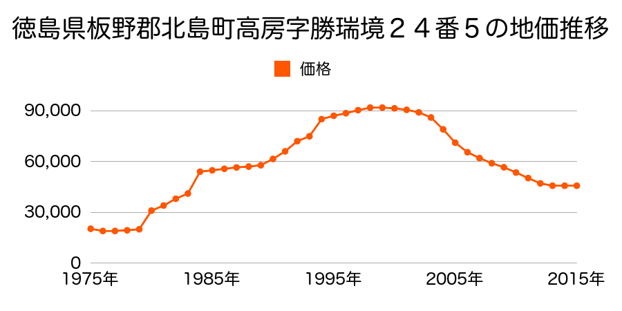 徳島県板野郡北島町高房字勝瑞境９０番７の地価推移のグラフ
