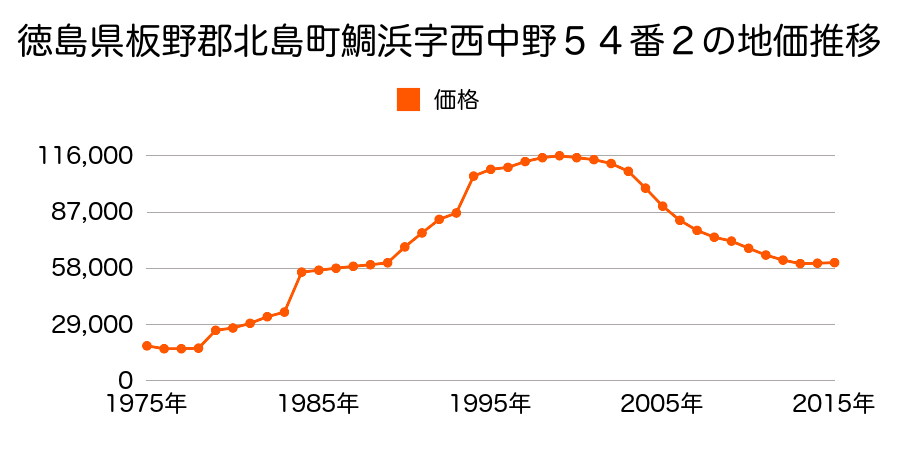 徳島県板野郡北島町江尻字柳池２２番２の地価推移のグラフ
