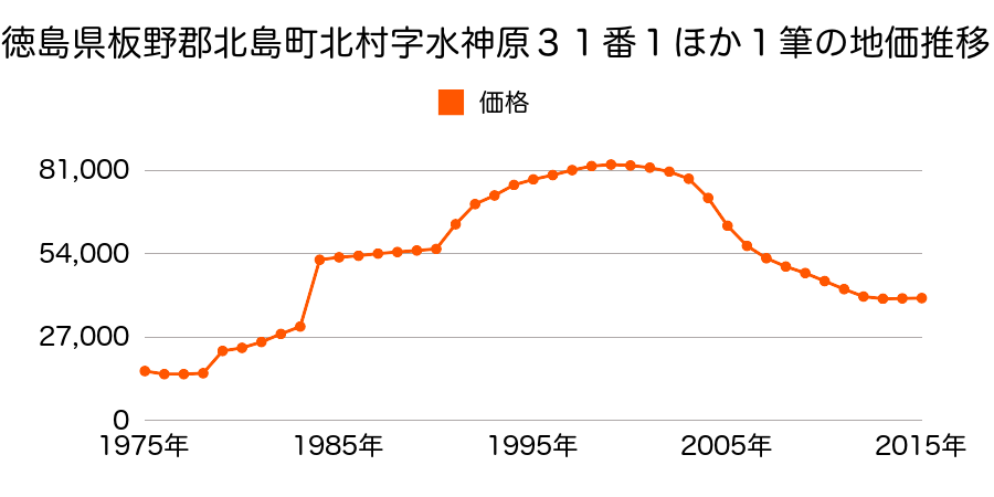 徳島県板野郡北島町北村字壱町四反地３５番３１の地価推移のグラフ