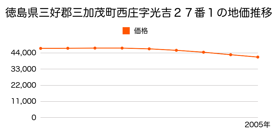 徳島県三好郡三加茂町西庄字光吉２７番１の地価推移のグラフ