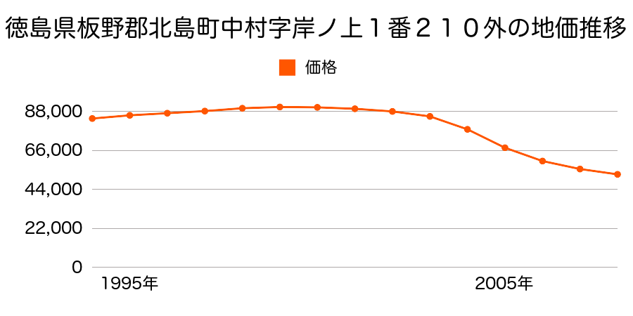 徳島県板野郡北島町中村字岸ノ上１番２１０外の地価推移のグラフ
