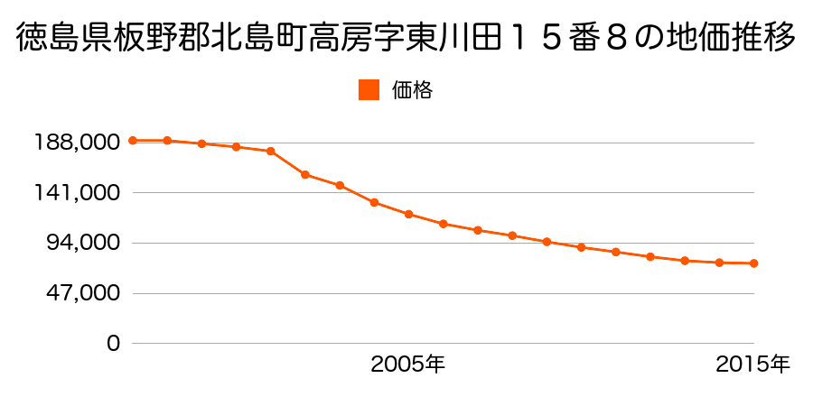 徳島県板野郡北島町鯛浜字川久保１７９番７の地価推移のグラフ