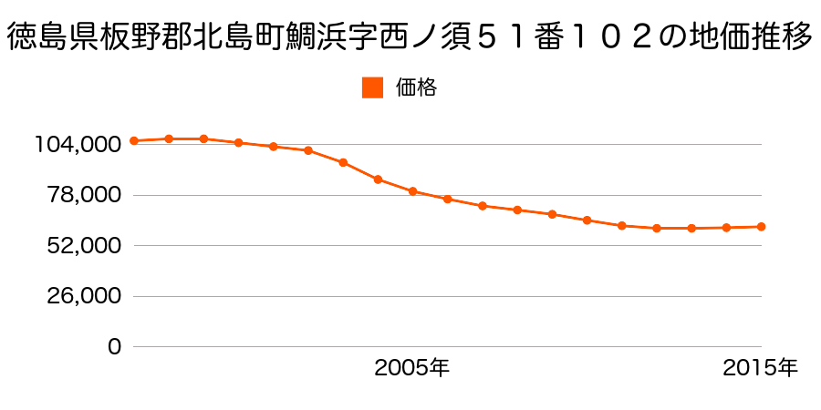 徳島県板野郡北島町鯛浜字西ノ須５１番１０２の地価推移のグラフ